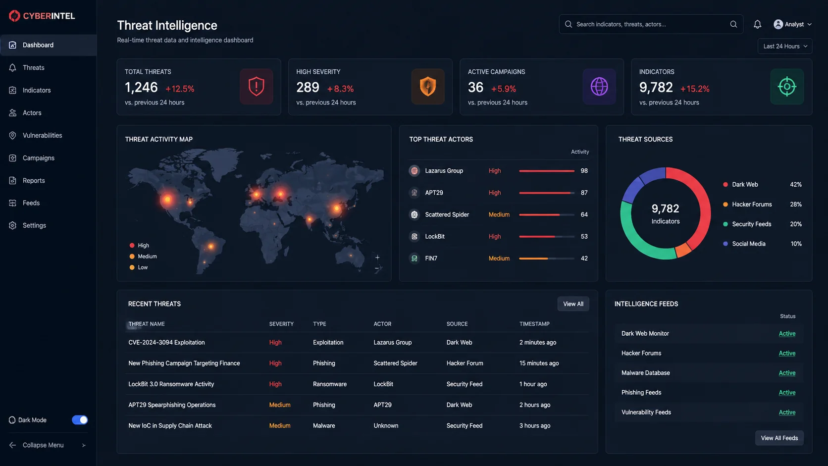 Threat intelligence dashboard